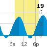 Bar Pilot Dock tide chart for Thursday, March 19, 2026