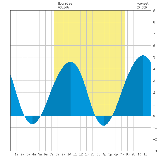 Bar Pilot Dock tide chart for Friday, March 20, 2026
