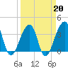 Bar Pilot Dock tide chart for Friday, March 20, 2026