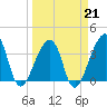 Bar Pilot Dock tide chart for Saturday, March 21, 2026