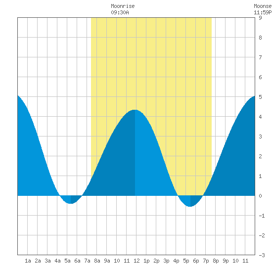 Bar Pilot Dock tide chart for Sunday, March 22, 2026