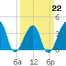 Bar Pilot Dock tide chart for Sunday, March 22, 2026