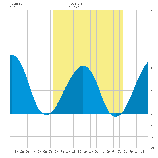 Bar Pilot Dock tide chart for Monday, March 23, 2026