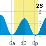 Bar Pilot Dock tide chart for Monday, March 23, 2026