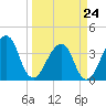 Bar Pilot Dock tide chart for Tuesday, March 24, 2026