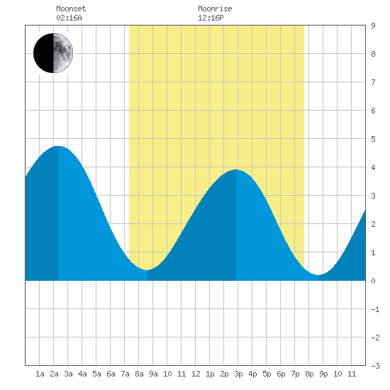 Bar Pilot Dock tide chart for Wednesday, March 25, 2026