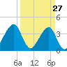Bar Pilot Dock tide chart for Friday, March 27, 2026