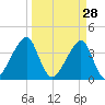 Bar Pilot Dock tide chart for Saturday, March 28, 2026