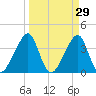 Bar Pilot Dock tide chart for Sunday, March 29, 2026