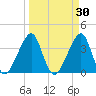 Bar Pilot Dock tide chart for Monday, March 30, 2026