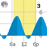 Bar Pilot Dock tide chart for Tuesday, March 3, 2026