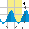 Bar Pilot Dock tide chart for Wednesday, March 4, 2026