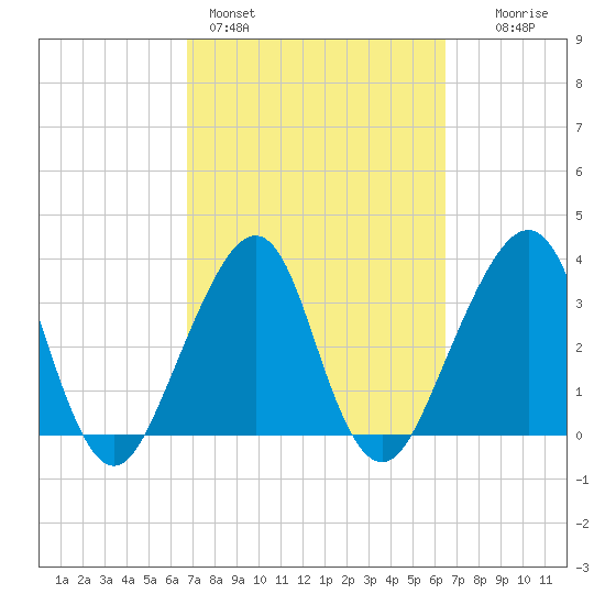 Bar Pilot Dock tide chart for Thursday, March 5, 2026