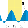 Bar Pilot Dock tide chart for Thursday, March 5, 2026