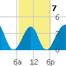 Bar Pilot Dock tide chart for Saturday, March 7, 2026