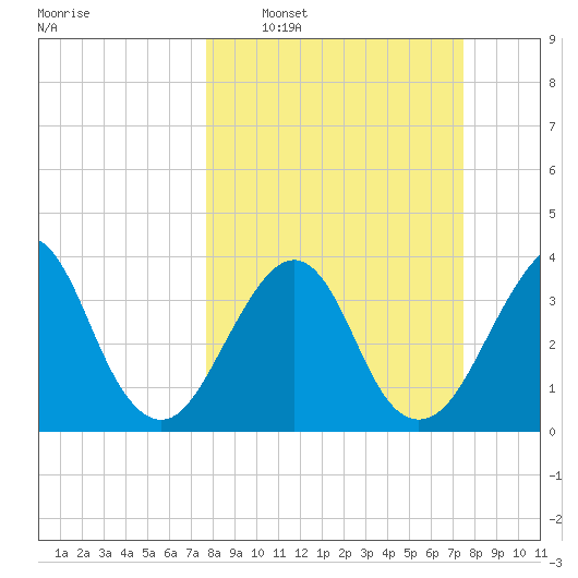 Bar Pilot Dock tide chart for Sunday, March 8, 2026