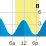 Bar Pilot Dock tide chart for Sunday, March 8, 2026