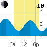 Bar Pilot Dock tide chart for Friday, April 10, 2026