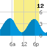Bar Pilot Dock tide chart for Sunday, April 12, 2026