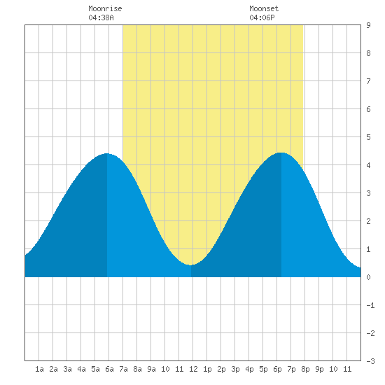 Bar Pilot Dock tide chart for Monday, April 13, 2026
