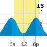 Bar Pilot Dock tide chart for Monday, April 13, 2026