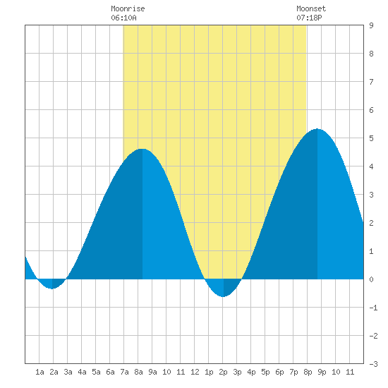 Bar Pilot Dock tide chart for Thursday, April 16, 2026