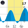 Bar Pilot Dock tide chart for Friday, April 17, 2026