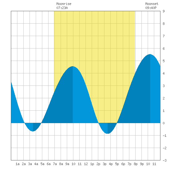 Bar Pilot Dock tide chart for Saturday, April 18, 2026