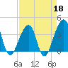 Bar Pilot Dock tide chart for Saturday, April 18, 2026