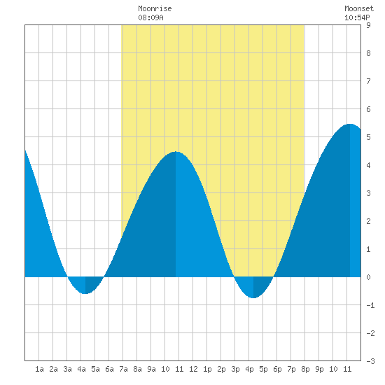 Bar Pilot Dock tide chart for Sunday, April 19, 2026