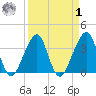 Bar Pilot Dock tide chart for Wednesday, April 1, 2026