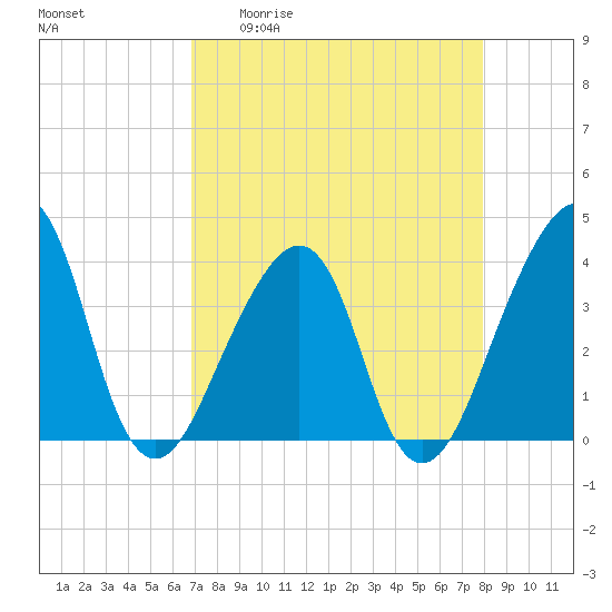 Bar Pilot Dock tide chart for Monday, April 20, 2026