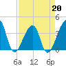 Bar Pilot Dock tide chart for Monday, April 20, 2026