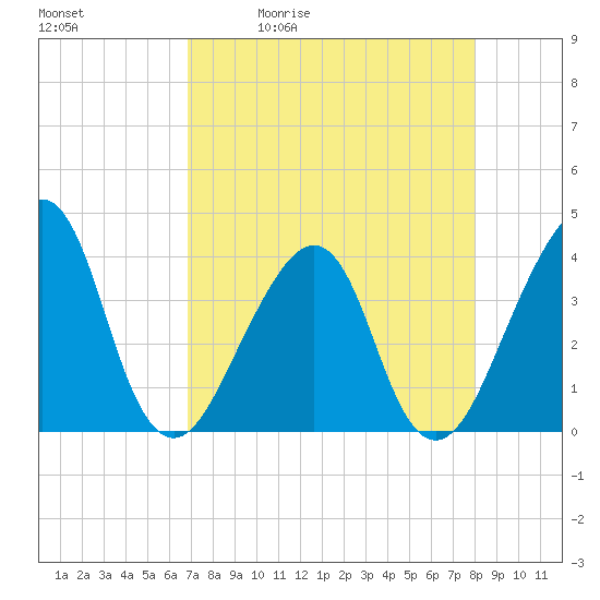 Bar Pilot Dock tide chart for Tuesday, April 21, 2026