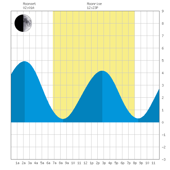 Bar Pilot Dock tide chart for Thursday, April 23, 2026