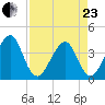 Bar Pilot Dock tide chart for Thursday, April 23, 2026