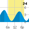 Bar Pilot Dock tide chart for Friday, April 24, 2026