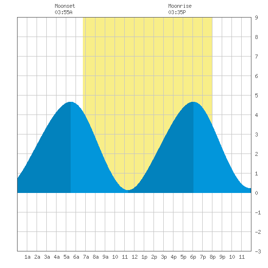 Bar Pilot Dock tide chart for Sunday, April 26, 2026