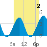 Bar Pilot Dock tide chart for Thursday, April 2, 2026