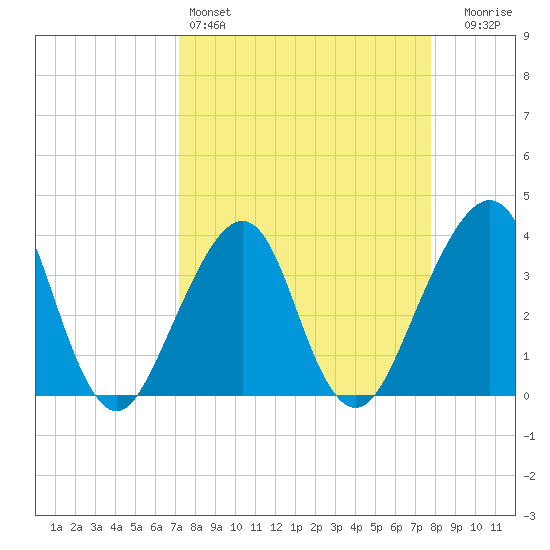 Bar Pilot Dock tide chart for Friday, April 3, 2026