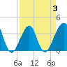 Bar Pilot Dock tide chart for Friday, April 3, 2026