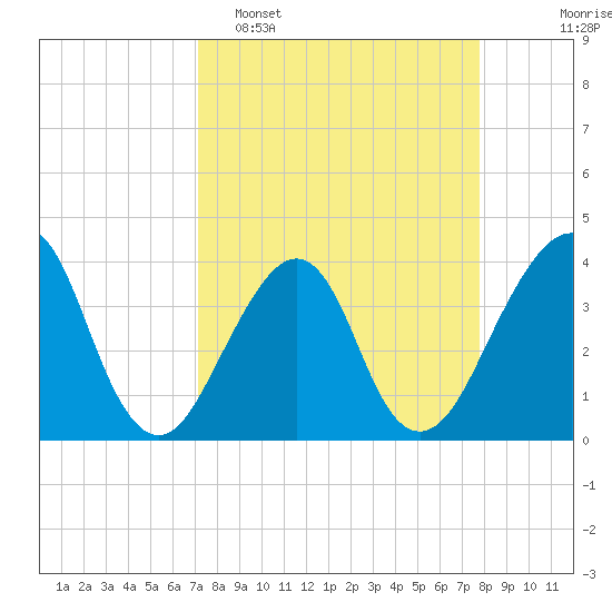 Bar Pilot Dock tide chart for Sunday, April 5, 2026