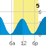 Bar Pilot Dock tide chart for Sunday, April 5, 2026