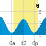 Bar Pilot Dock tide chart for Monday, April 6, 2026