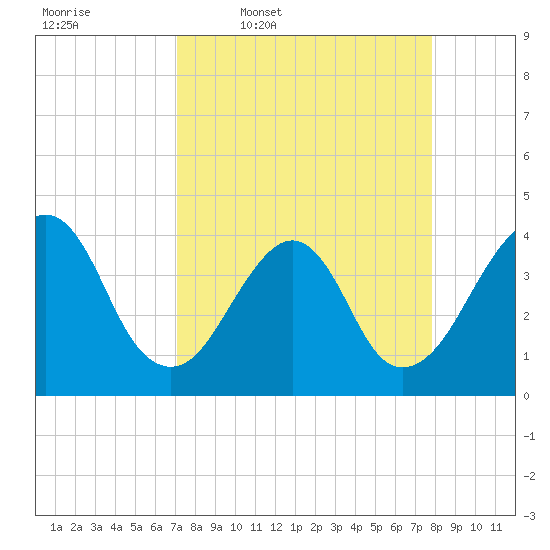 Bar Pilot Dock tide chart for Tuesday, April 7, 2026