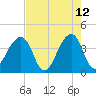 Bar Pilot Dock tide chart for Tuesday, May 12, 2026