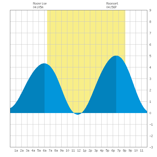 Bar Pilot Dock tide chart for Wednesday, May 13, 2026