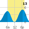 Bar Pilot Dock tide chart for Wednesday, May 13, 2026
