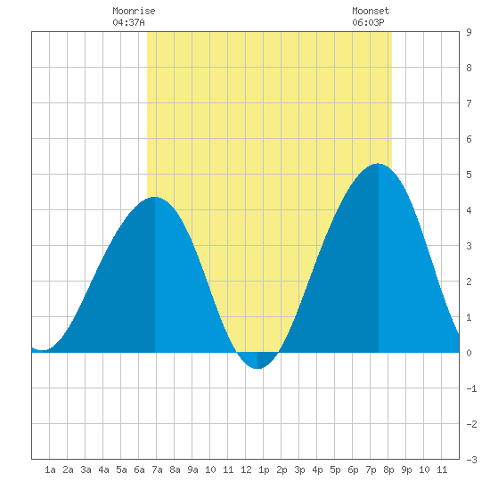 Bar Pilot Dock tide chart for Thursday, May 14, 2026