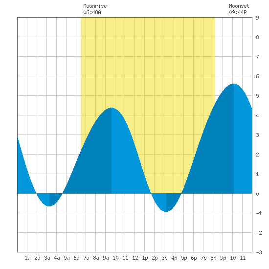 Bar Pilot Dock tide chart for Sunday, May 17, 2026